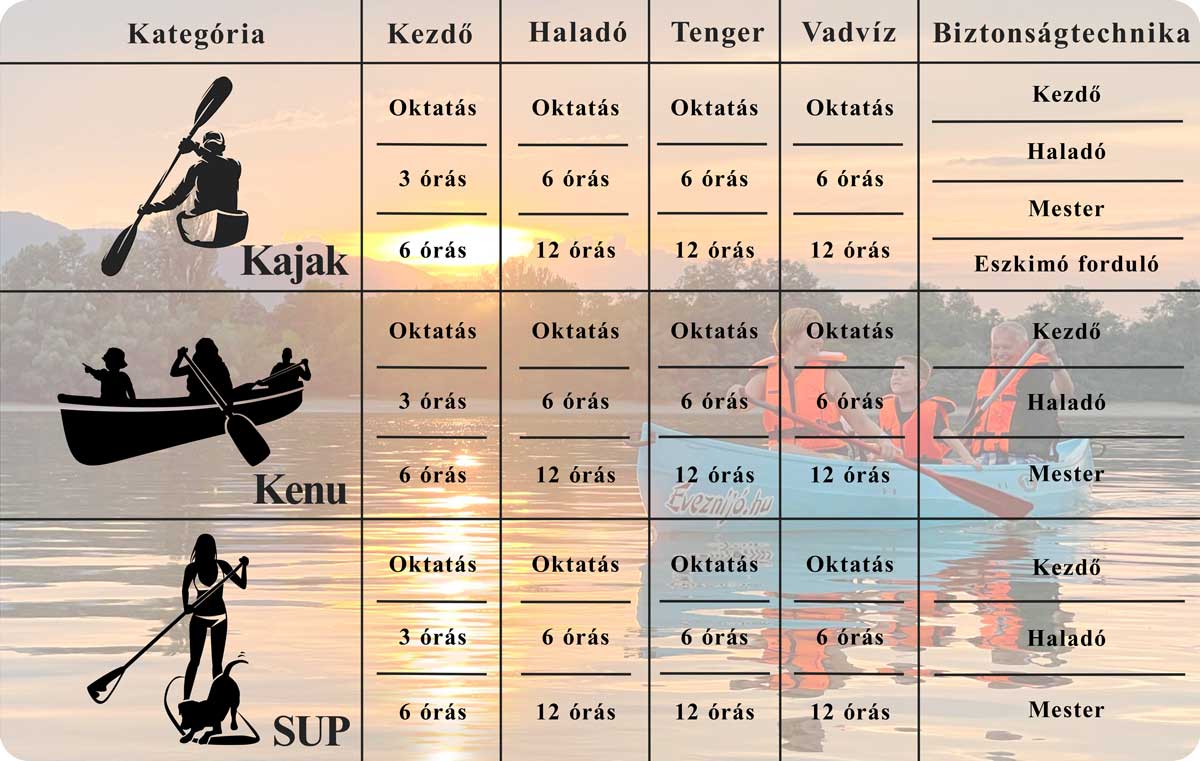 Vízitúra jogosítvány. Túra eszközök és szintek